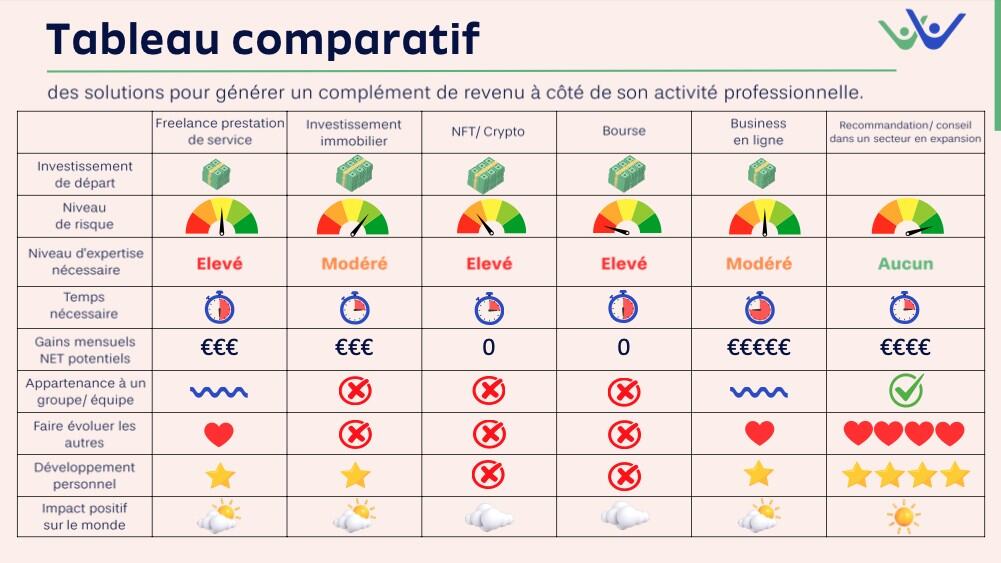 Tableau comparatif clair et objectif des opportunités pour gagner un complément de revenu, les plus fréquentes, analysées selon plusieurs critères.