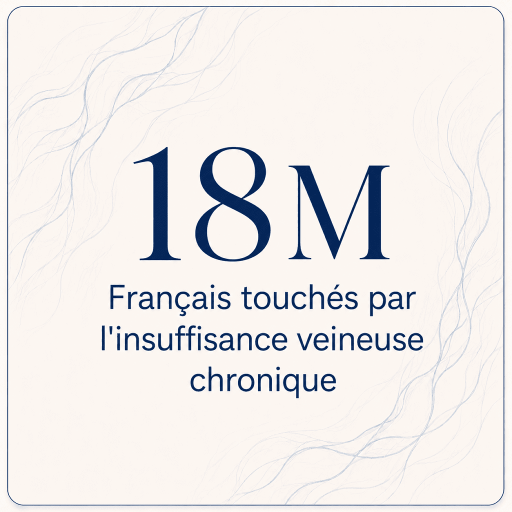 Infographie premium indiquant que 18 millions de Français seraient touchés par l’insuffisance veineuse chronique.